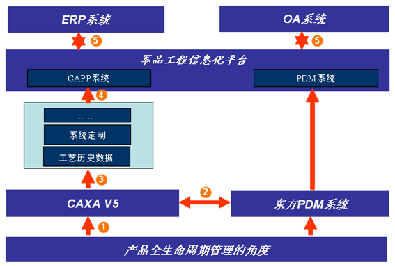 東方機電集團：CAPP係統的成功應用